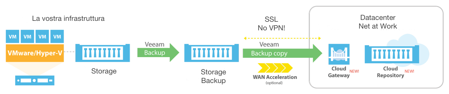 backup remoto